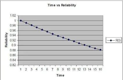 Figure 1.2: Graph Reliability versus Time  