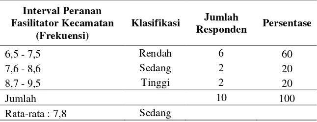 Tabel 21 menjelaskan bahwa peranan Fasilitator menurut penilaian 