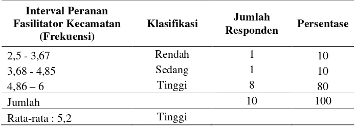 Tabel 30.  Klasifikasi peranan fasilitator kecamatan berdasarkan indikator kelima 