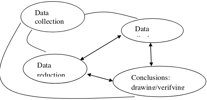 Gambar 1. Komponen dalam analisis data (interactive model) Miles dan 