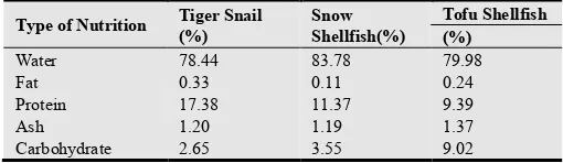 Table 1. Size and Weight of Tofu Shellfish, Snow Shellfish and Tiger Snails. 