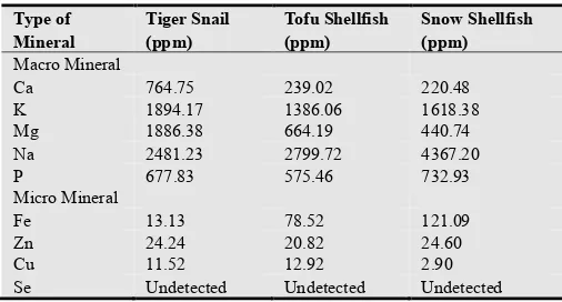 Table 5. The Content of Vitamin B12 in Tiger Snail, Snow Shellfish and Tofu Shellfish
