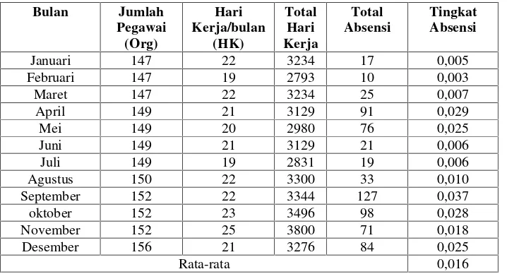 Tabel 2. Data Absensi Pegawai Kantor Dinas Pertanian Tanaman Pangan