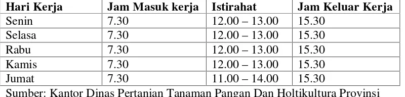 Tabel 3. Aktivitas SDM Dinas Pertanian Tanaman Pangan Dan HoltikulturaProvinsi Lampung Tahun 2014