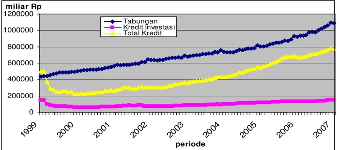 Gambar 1.3. Perbandingan Total Tabungan, Total Kredit, dan Total Kredit Investasi pada Perbankan Nasional (1999-2006)  