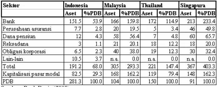 Tabel 1.1. Perbandingan Regional Sektor Keuangan  