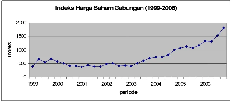 Gambar 1.4. Indeks Harga Saham Gabungan (1999-2006) 