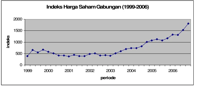 Gambar 1.4. Indeks Harga Saham Gabungan (1999-2006) 
