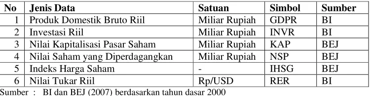 Tabel 3.1. Data, Satuan, Simbol dan Sumber Data 
