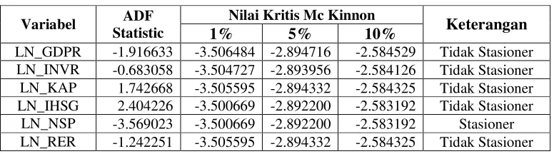 Tabel 4.1. Hasil Pengujian Akar Unit pada Level  