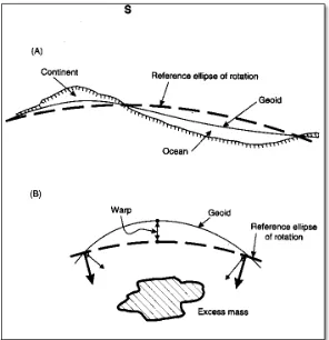 Gambar 4.  Perbedaan bentuk muka bumi teori dan muka bumi sebenarnya (Reynolds, 1997)