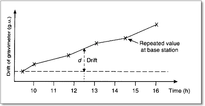 Gambar 5.  Kurva pengulangan bacaan gravimeter pada waktu yang berbeda, h adalah waktu dan d adalah drift (Reynolds, 1997)
