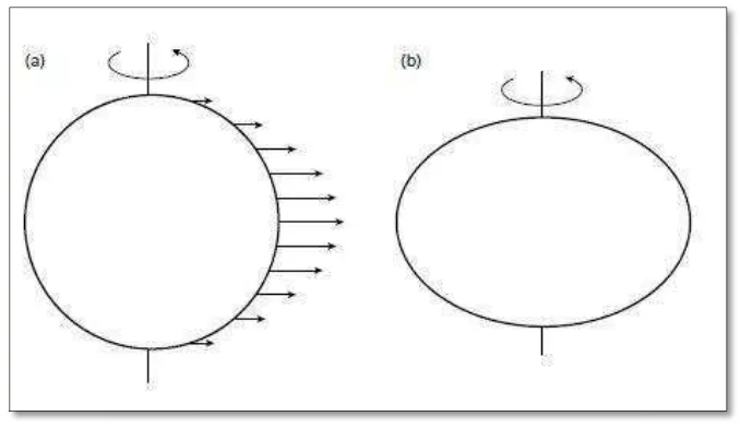 Gambar 7. (a)Variasi kecepatan sudut pada lintang bumi diwakili panjang vektor yang panjangnya sebanding dengan kecepatan sudut