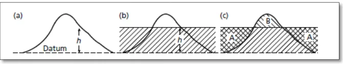 Gambar 8. (a) FAC untuk ketinggian diatas datum. (b) Koreksi Bouguer untuk ketinggian h lapisan batuan