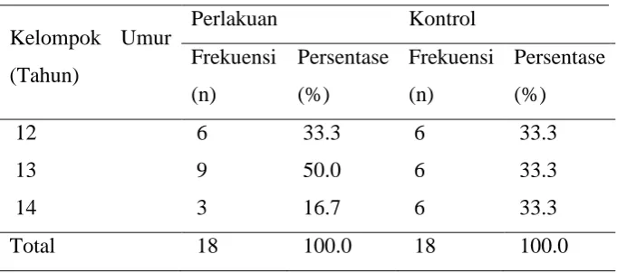 Tabel 4.1 Distribusi Frekuensi Umur 