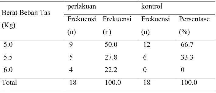 Tabel 4.2 