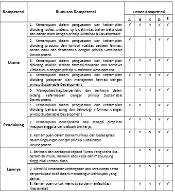 Tabel inimenjelaskankompetensi, sedangkan kompetensi 4 dan 5 yang tidak terpenuhi adalah elemen kompetensilandasan kepribadian dan sikap dan perilaku dalam berkarya berisi teori dan praktik berkaitandengan prosedur evaluasi, prosedur pengelolaan Pusat Sumb