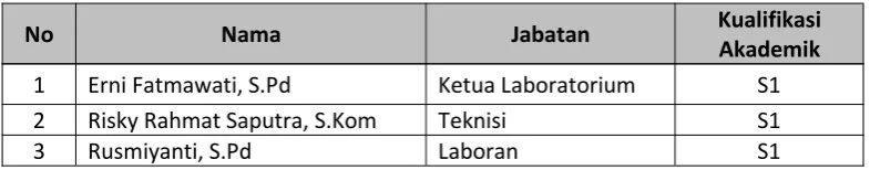 Tabel 3.4 Data Teknisi/Laboran