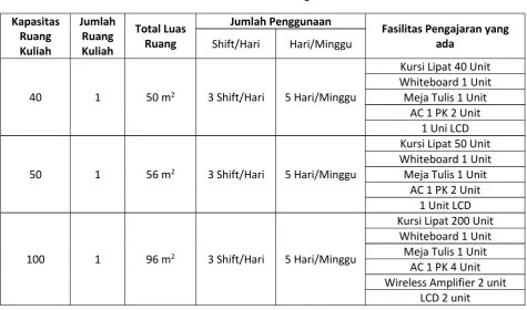 Tabel 3.6 Ruang Kelas