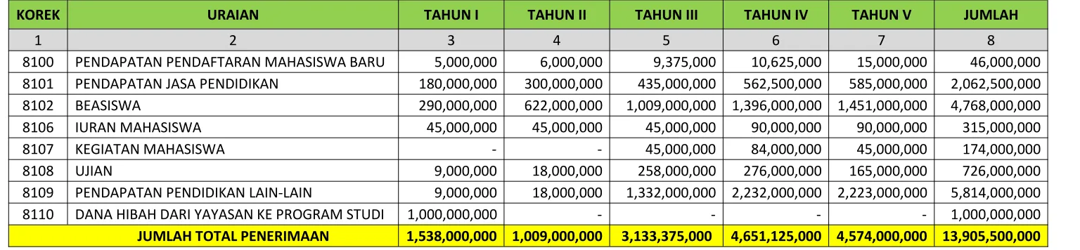 Tabel 4.1 Proyeksi Pendapatan Per Tahun Program Studi Farmasi