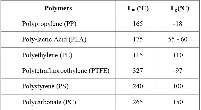 Table 1.1 Melting and Glass Transition Temperatures for Some of Common Polymeric 