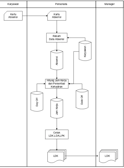 Gambar 4.4 Flow Dokumen Sistem Informasi Pendataan dan 