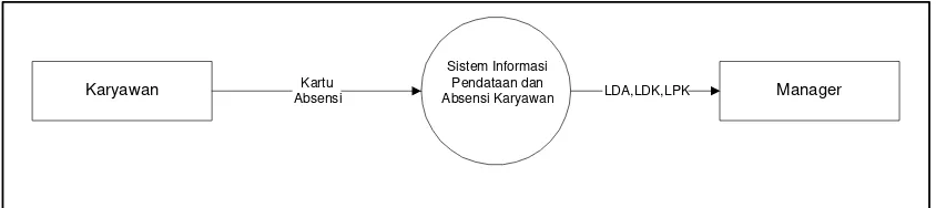 Gambar 4.5 Diagram Konteks Sistem Informasi Pendataan dan Absensi Karyawan yang Diusulkan 