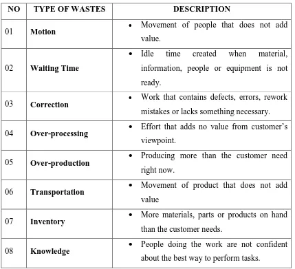 Table 1.1: The list of eight wastes (Taj and Berro, 2005) 