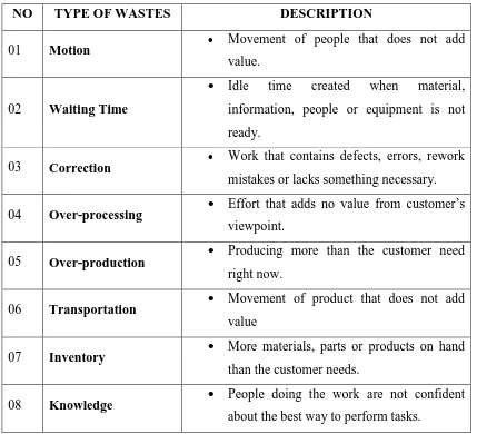 Table 2.2: The list of Eight Wastes.(Taj and Berro,2006) 