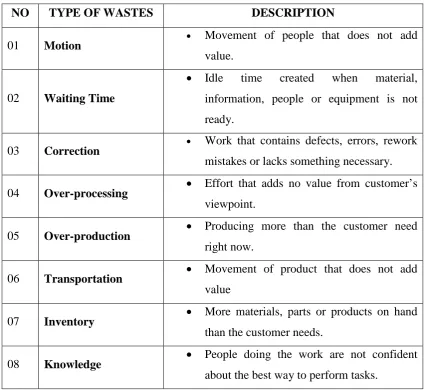Table 2.2: The list of Eight Wastes.(Taj and Berro,2006) 