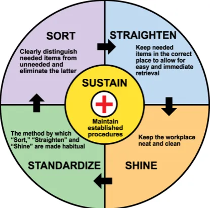 Figure 2.1: The 5s Methodology. (http://www.lean.state.mn.us, 2010) 