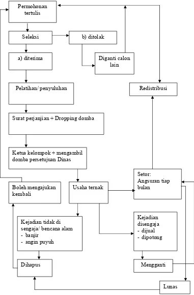 Gambar 2. Tata cara pengelolaan bantuan program perguliran pemerintah       (Sumber: Disnakan Kabupaten Bogor, 2006) 
