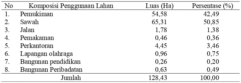 Tabel 3. Komposisi penggunaan lahan Desa Laladon tahun 2006 