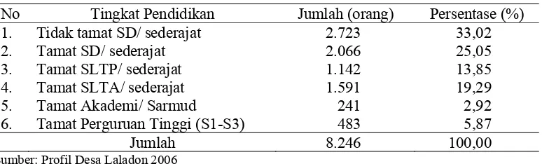 Tabel 6. Tingkat pendidikan penduduk Desa Laladon tahun 2006 