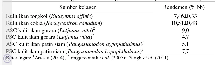 Tabel 2 Rendemen kolagen kulit ikan tongkol dan beberapa kulit ikan lainnya 