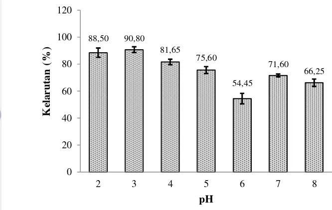 Gambar 5 Kelarutan kolagen kulit ikan tongkol pada beberapa pH (n = 2 ulangan) 