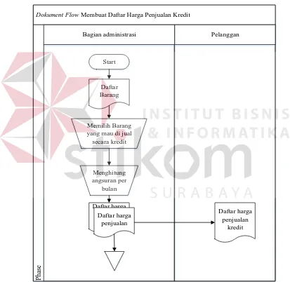 Gambar 3.1 Document Flow membuat daftar harga penjualan kredit 