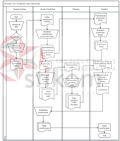 Gambar 3.4 Document Flow Pembelian Kredit 