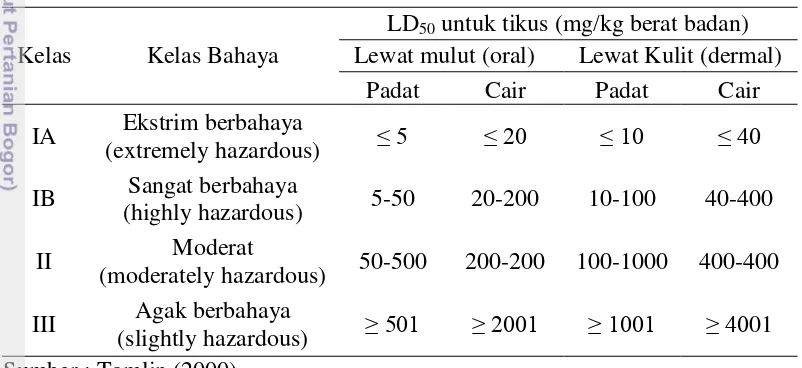 Tabel 2 Klasifikasi Potensi Bahaya Pestisida Menurut WHO 