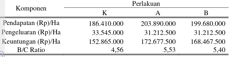 Tabel 11  Perbandingan Hasil Analisis Biaya Budidaya Bawang Merah dari Masing-masing Perlakuan per hektar (Ha) 