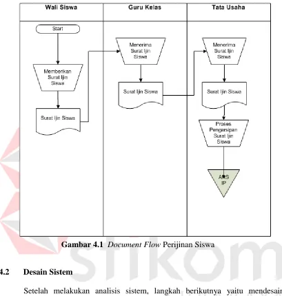 Gambar 4.1   Document Flow Perijinan Siswa 