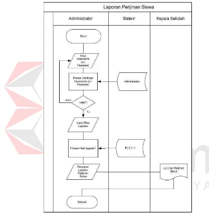 Gambar 4.6  System Flow Laporan Perijinan Siswa 
