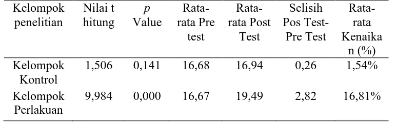 Tabel 5. Hasil Uji Paired Sample T-test untuk Kelompok Kontrol dan Kelompok perlakuan