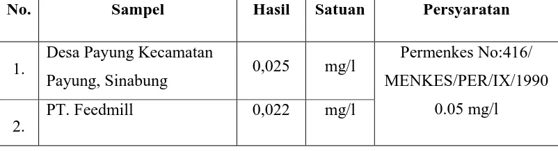 Tabel 1. Data Hasil Analisis Krom Valensi 6 (Cr+6) secara Spektrofotometri 