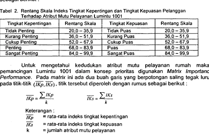 Tabel 2. Rentang Skala Indeks Tingkat Kepentingan dan Tingkat Kepuasan Pelanggan 