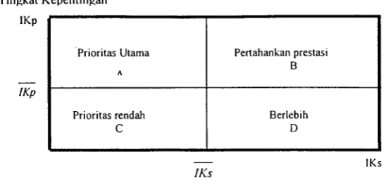 Gambar 1. Matrix Importance Performance 