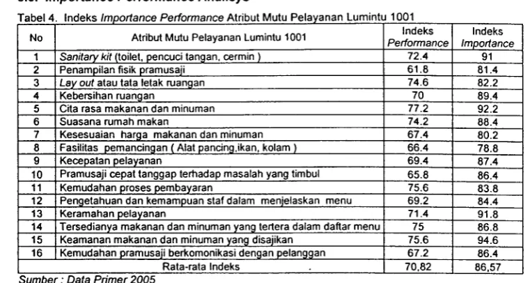 Gambar 2. Matrix Importance Performance Atribut Mutu Pelayanan Lumintu 1001 