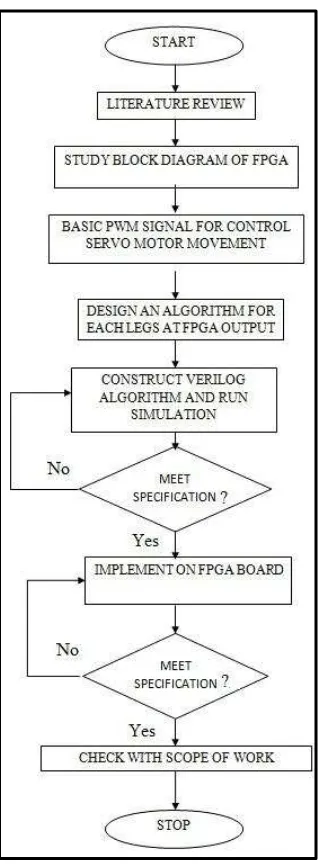Figure 2: Flow-chart of project methodology