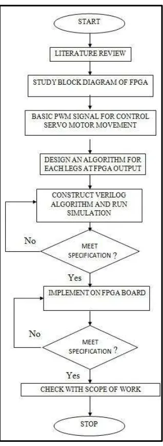 Figure 2: Flow-chart of project methodology