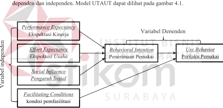 Gambar 4. 1 Pemetaan Jenis Variabel pada UTAUT 